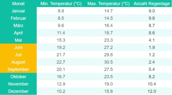 Klimatabelle von Palermo